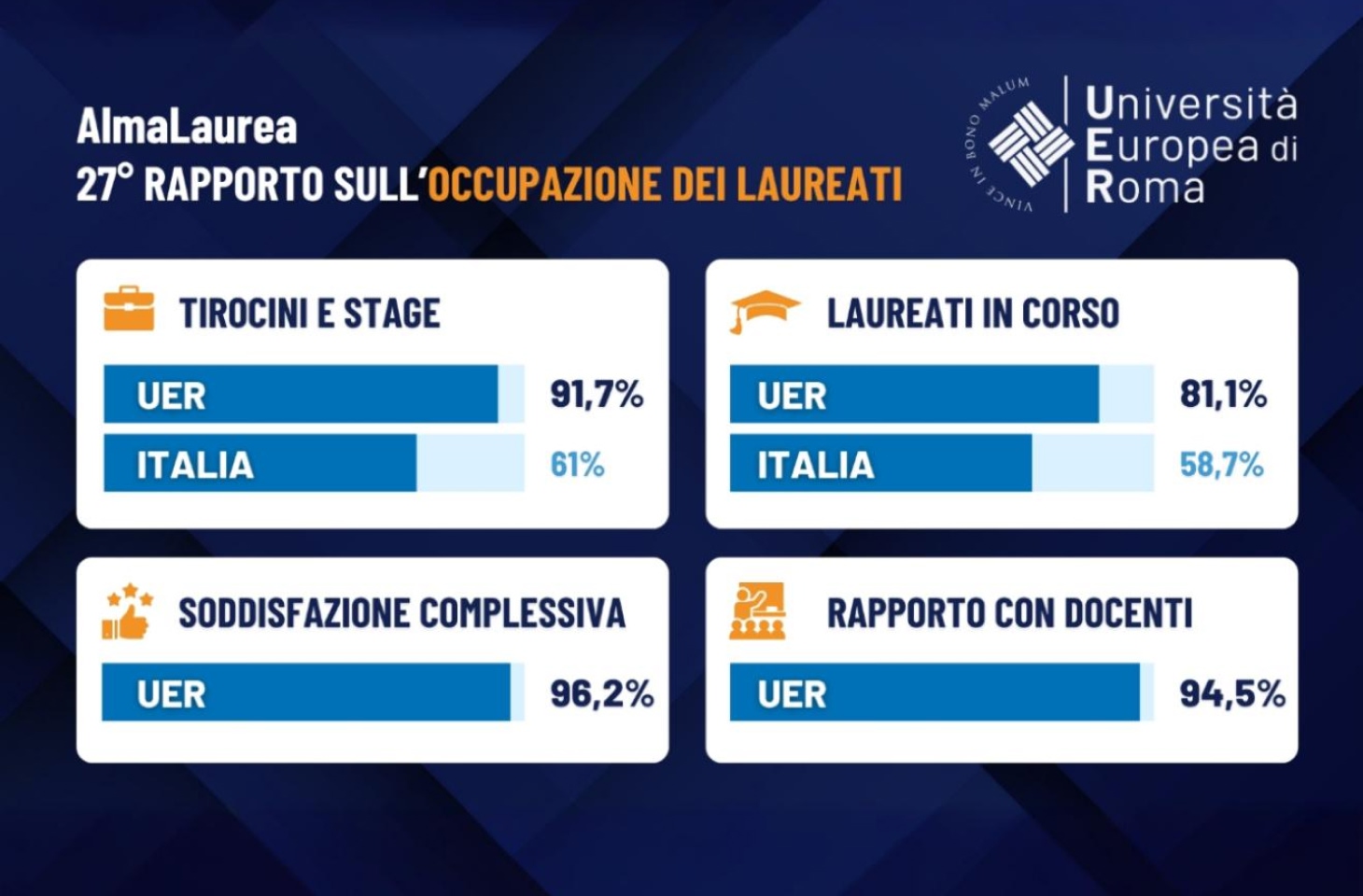 Tempi di Laurea, Tirocini e Job Placement record in UER: i dati Alma Laurea 2025